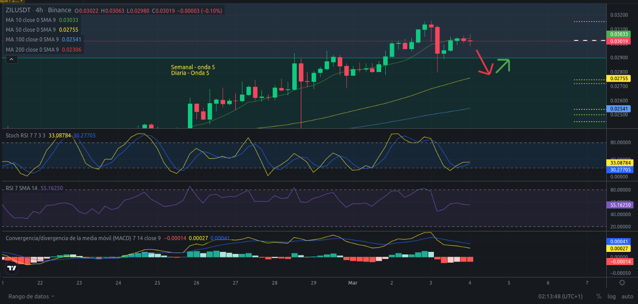 Ideas de trading para ZIL (Zilliqa) hoy – 04/03/2024