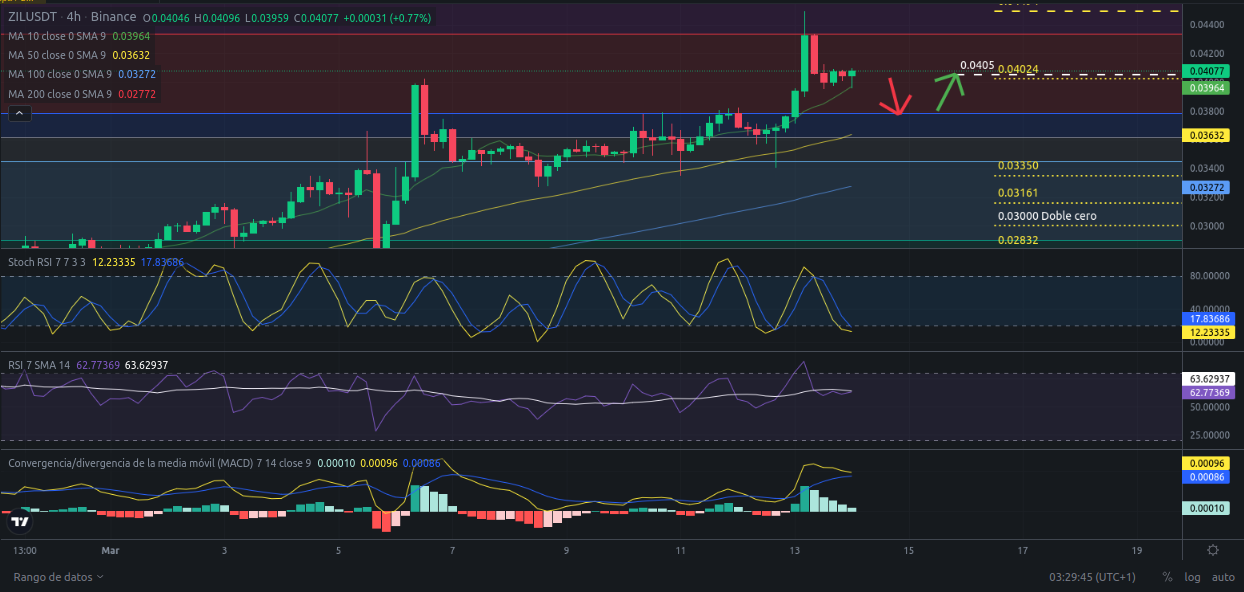 Ideas de trading para ZIL (Zilliqa) hoy – 14/03/2024