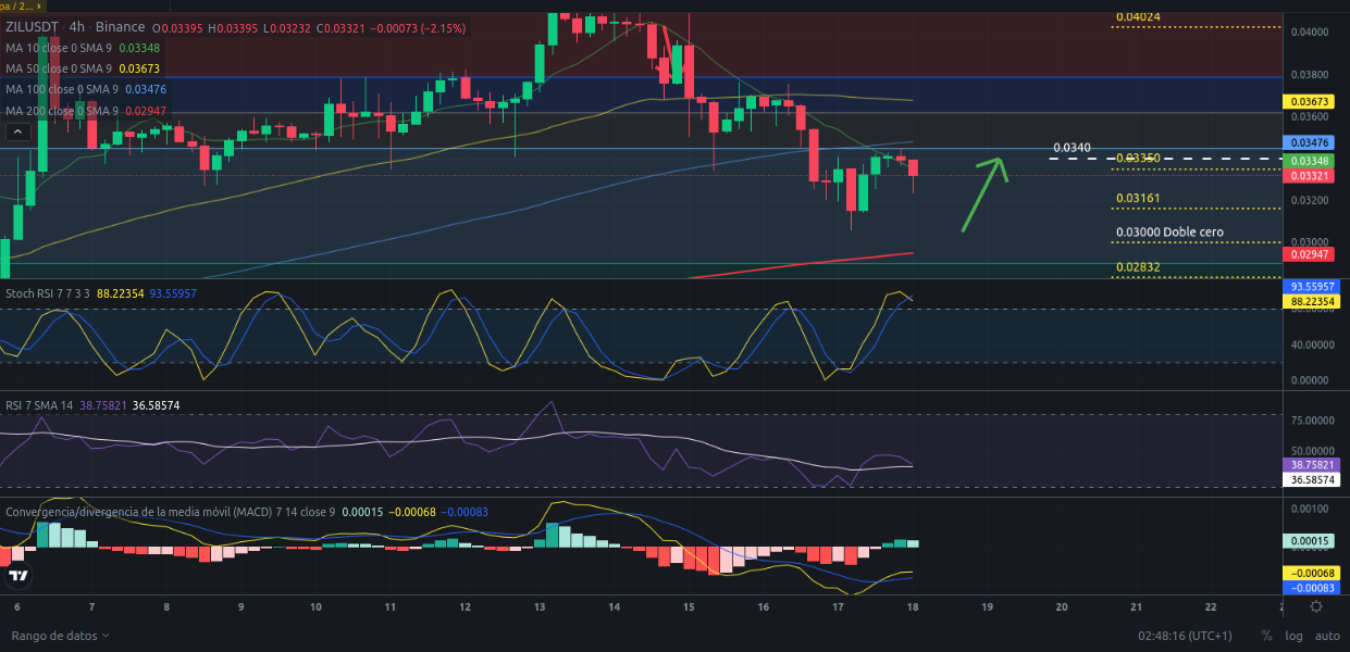 Ideas de trading para ZIL (Zilliqa) hoy – 18/03/2024