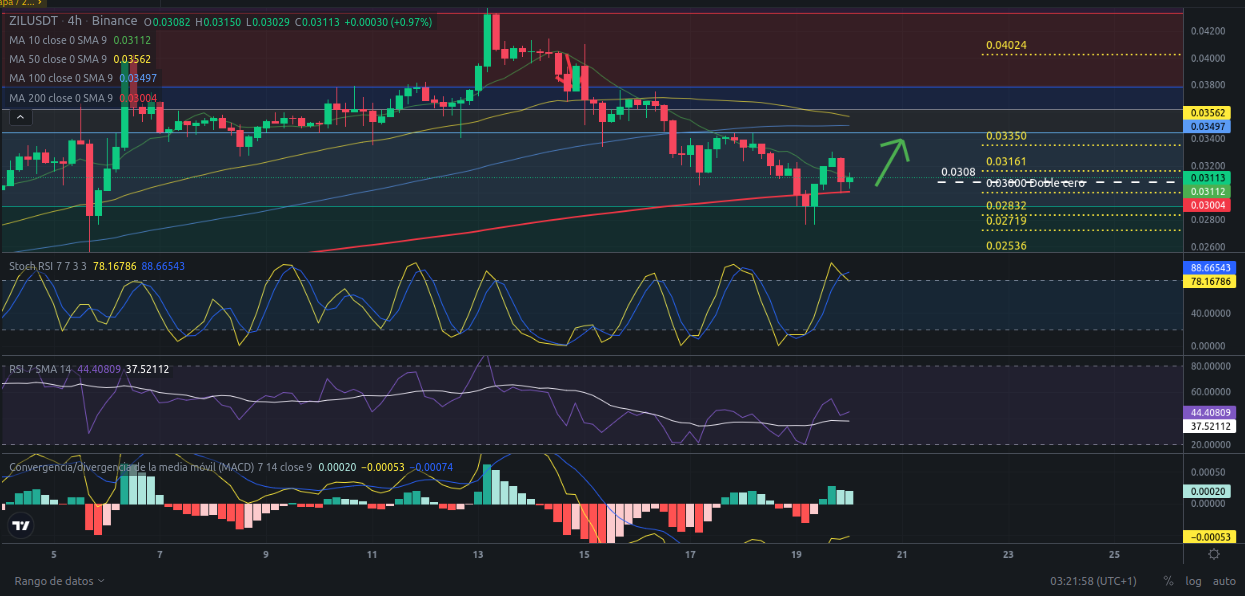 Ideas de trading para ZIL (Zilliqa) hoy – 20/03/2024