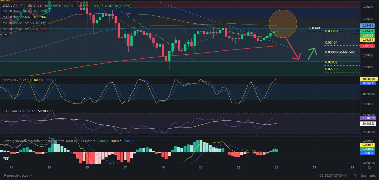 Ideas de trading para ZIL (Zilliqa) hoy – 25/03/2024