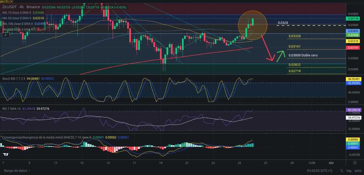 Ideas de trading para ZIL (Zilliqa) hoy – 26/03/2024