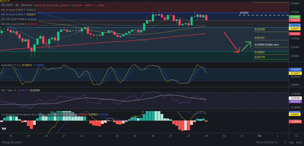 Ideas de trading para ZIL (Zilliqa) hoy – 29/03/2024