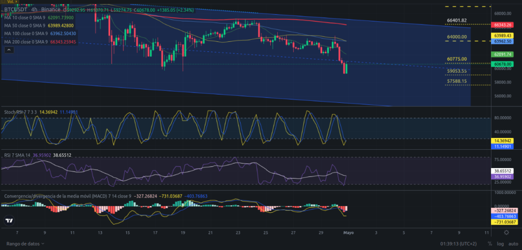 Precio de Bitcoin hoy 01/05/2024