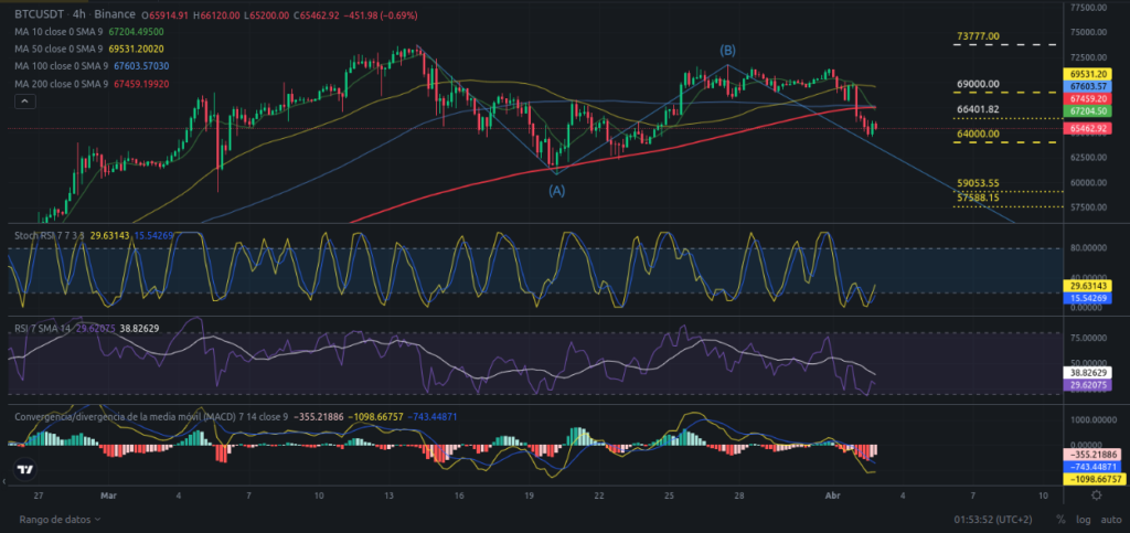 Precio de Bitcoin hoy 03/04/2024