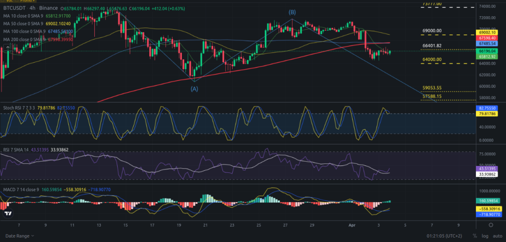 Precio de Bitcoin hoy 04/04/2024