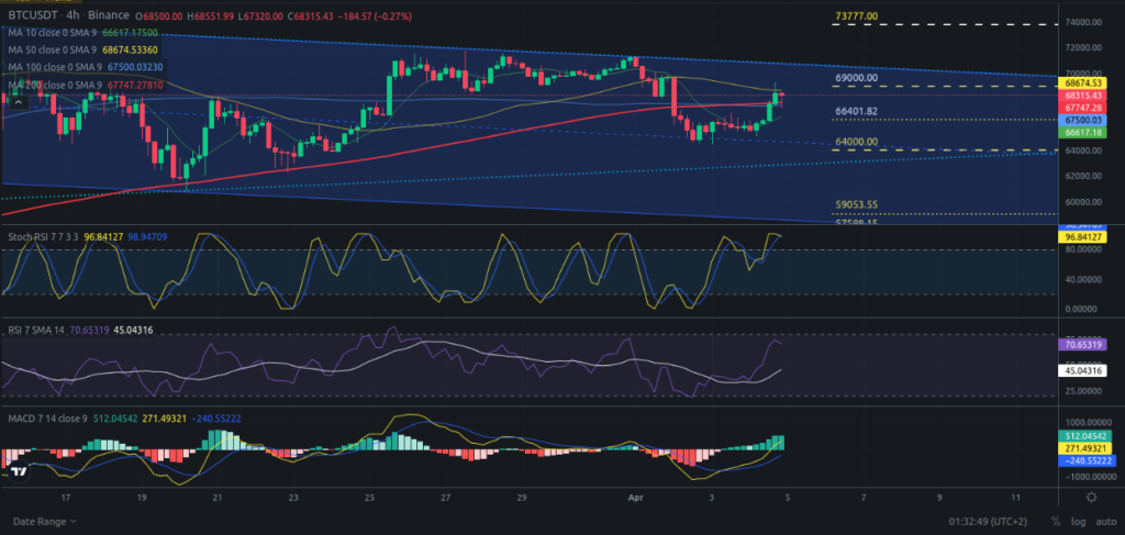 Precio de Bitcoin hoy 05/04/2024