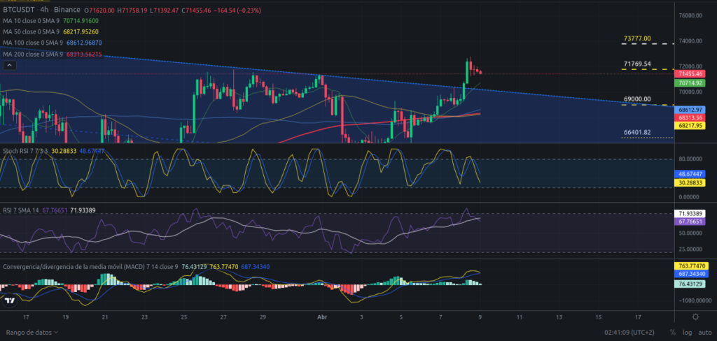 Precio de Bitcoin hoy 09/04/02024