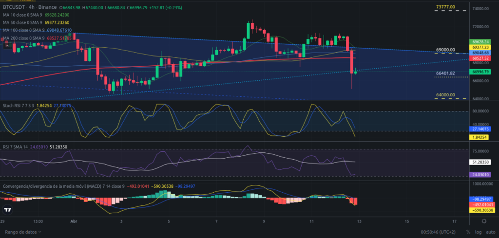 Precio de Bitcoin hoy 13/04/2024