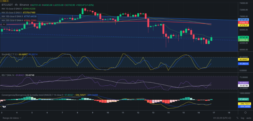 Precio de Bitcoin hoy 17/04/2024