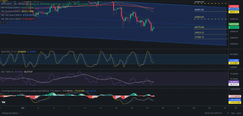 Precio de Bitcoin hoy 18/04/2024