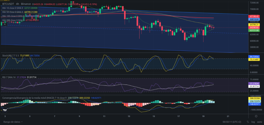 Precio de Bitcoin hoy 20/04/2024