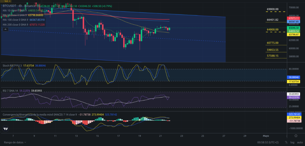 Precio de Bitcoin hoy 22/04/2024