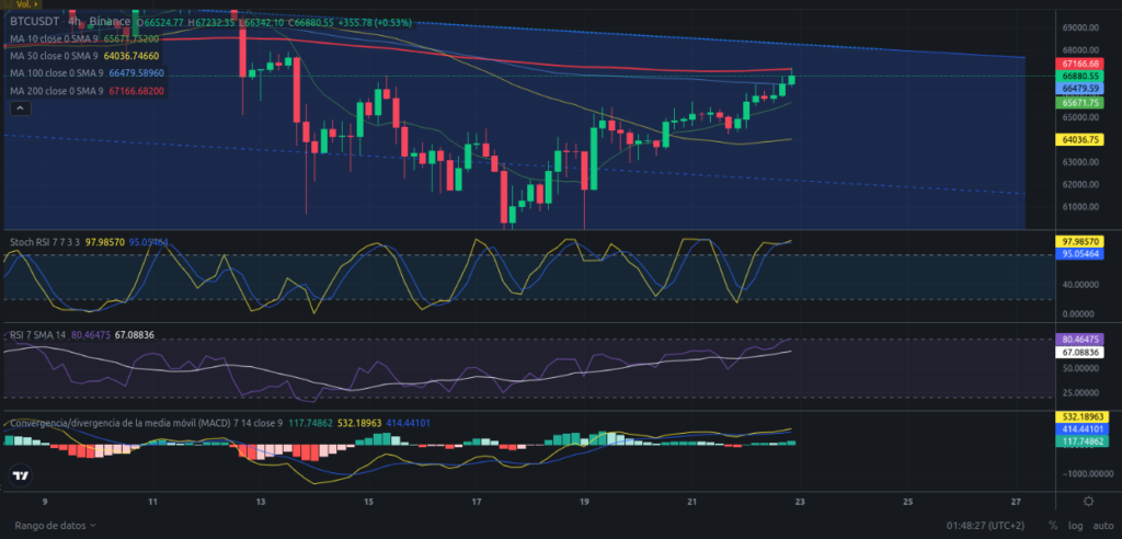 Precio de Bitcoin hoy 23/04/2024