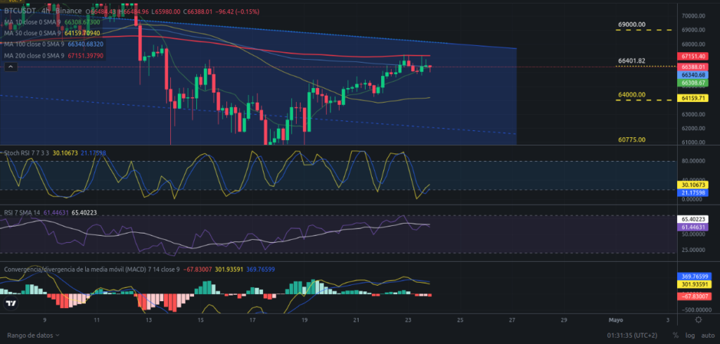 Precio de Bitcoin hoy 24/04/2024