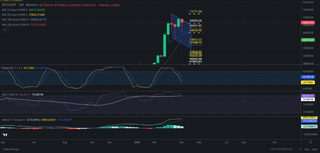 Precio de Bitcoin hoy 07/04/2024