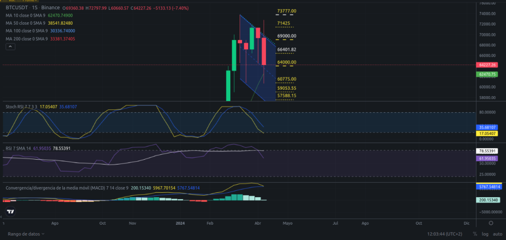 Precio de Bitcoin hoy 14/04/2024