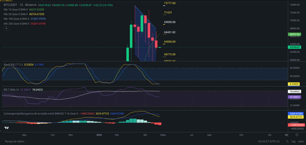 Precio de Bitcoin hoy 29/04/2024