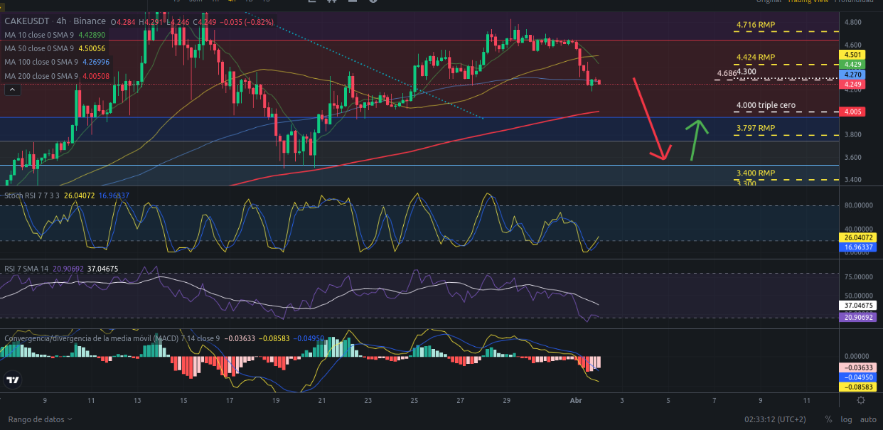 Ideas de trading para CAKE (PancakeSwap) hoy – 02/04/2024