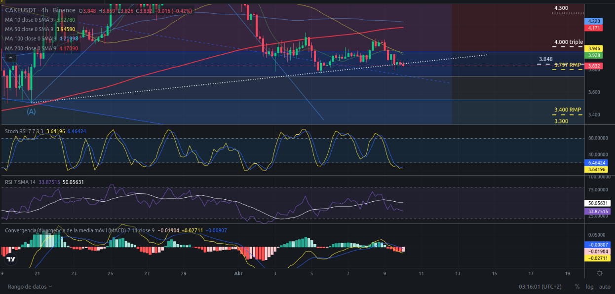 Ideas de trading para CAKE (PancakeSwap) hoy – 10/04/2024