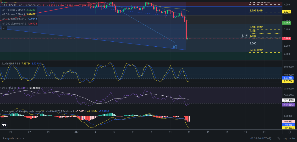 Ideas de trading para CAKE (PancakeSwap) hoy – 13/04/2024