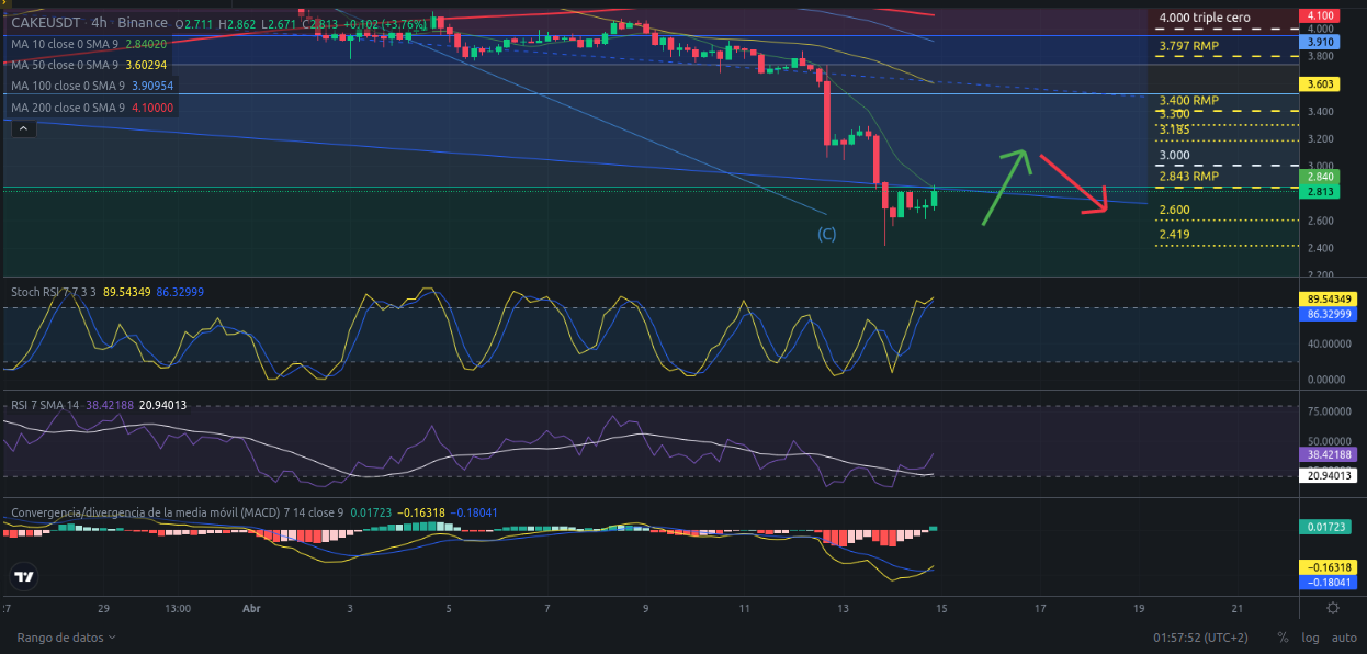 Ideas de trading para CAKE (PancakeSwap) hoy – 15/04/2024