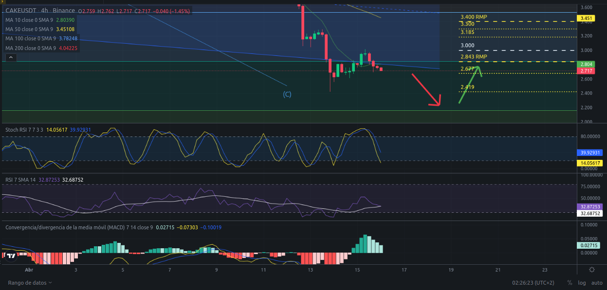 Ideas de trading para CAKE (PancakeSwap) hoy – 16/04/2024