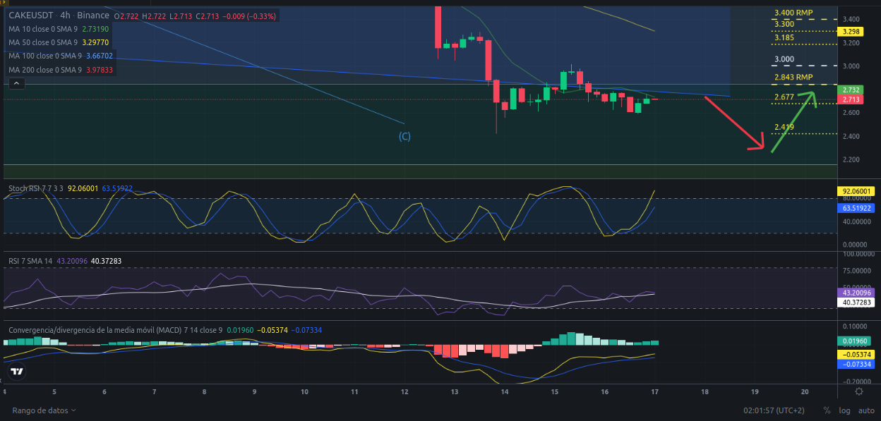 Ideas de trading para CAKE (PancakeSwap) hoy – 17/04/2024