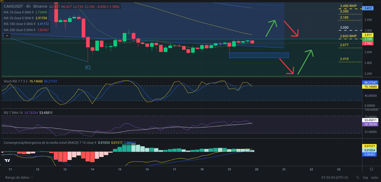 Ideas de trading para CAKE (PancakeSwap) hoy – 20/04/2024