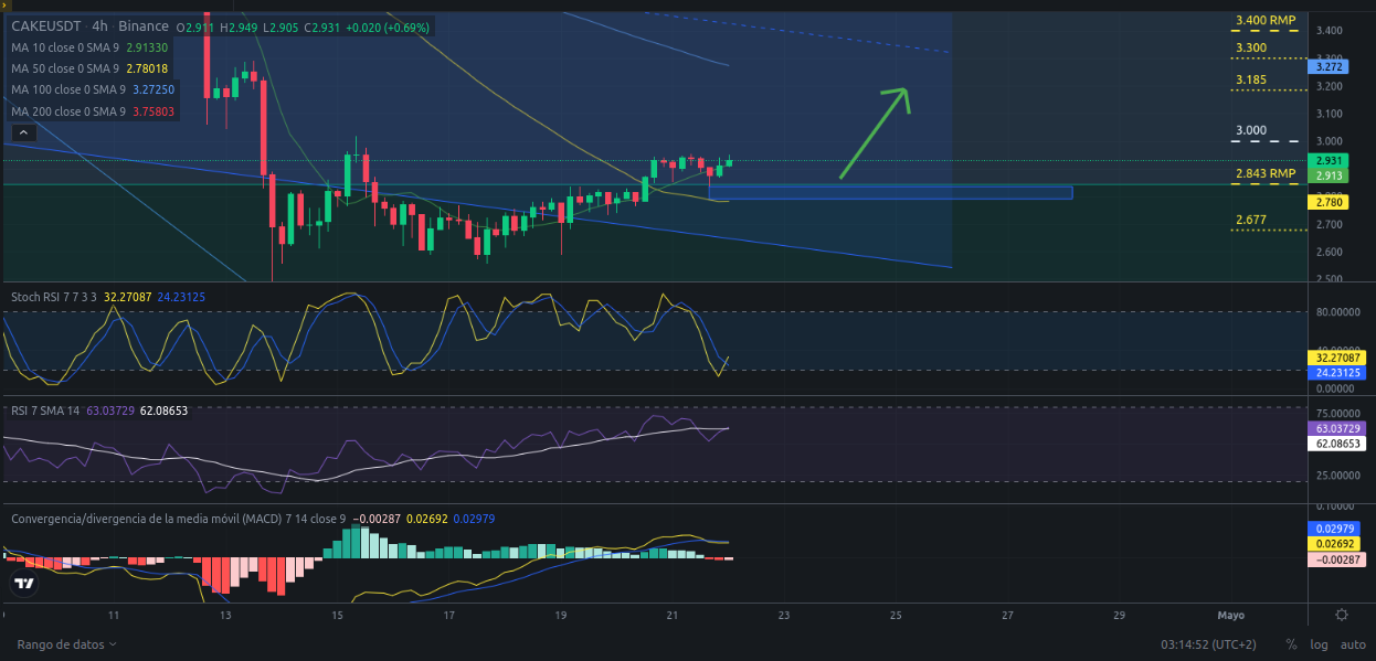 Ideas de trading para CAKE (PancakeSwap) hoy – 22/04/2024