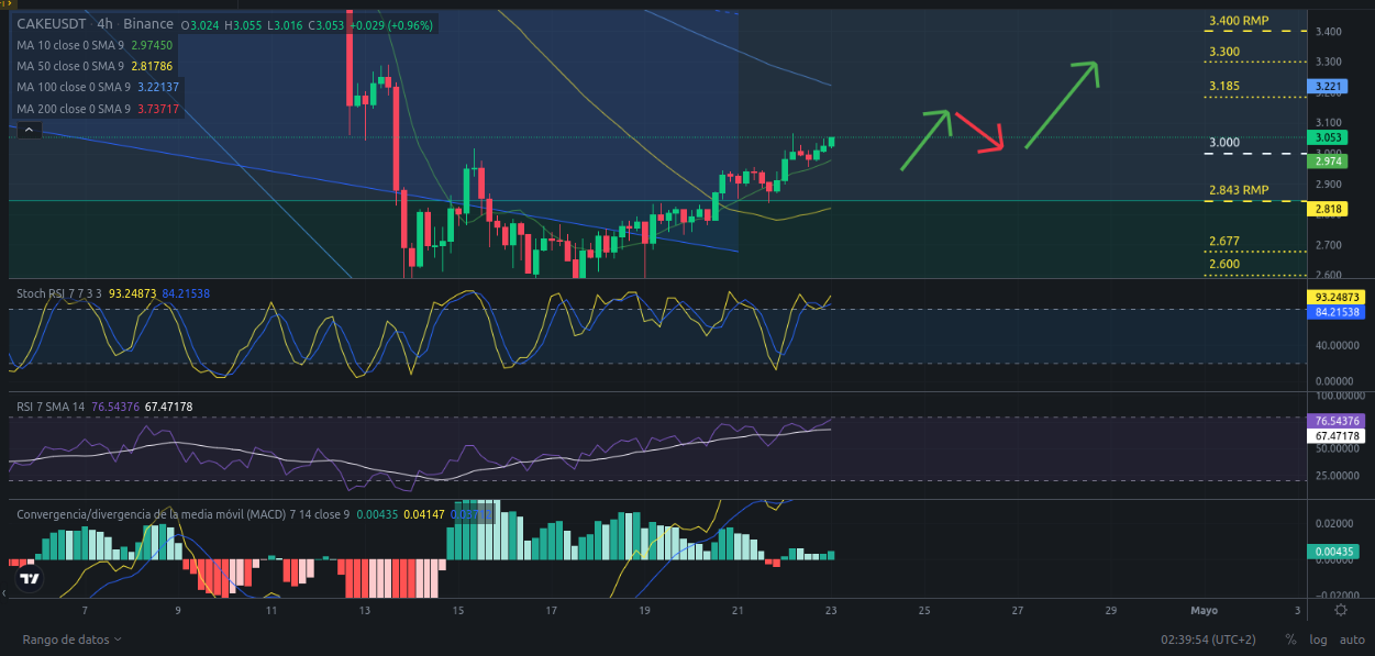 Ideas de trading para CAKE (PancakeSwap) hoy – 23/04/2024