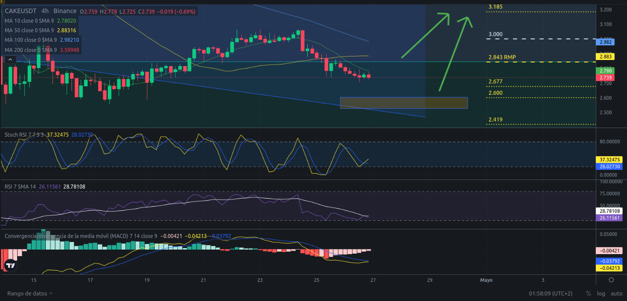 Ideas de trading para CAKE (PancakeSwap) hoy – 27/04/2024