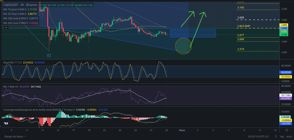 Ideas de trading para CAKE (PancakeSwap) hoy – 29/04/2024