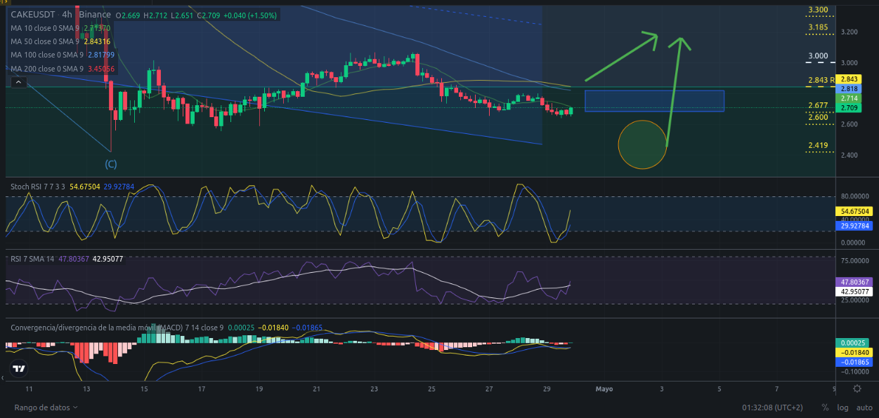 Ideas de trading para CAKE (PancakeSwap) hoy – 30/04/2024