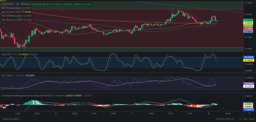 Precio de criptomoneda COTI hoy – 08/04/2024