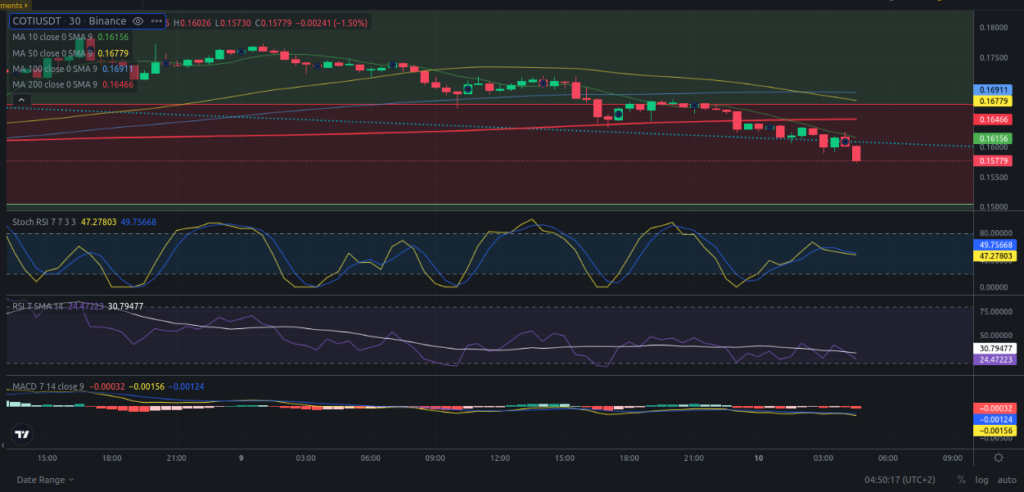 Precio de criptomoneda COTI hoy – 10/04/2024