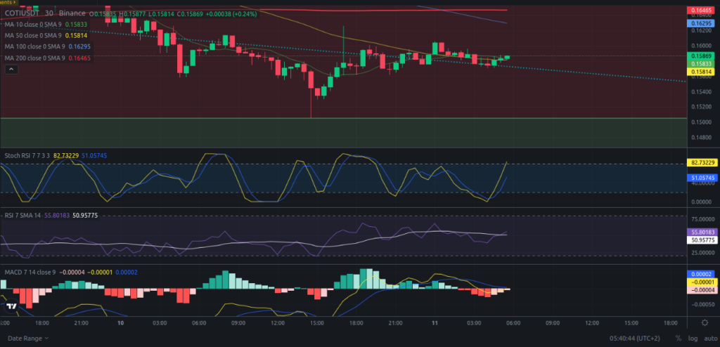 Precio de criptomoneda COTI hoy – 11/04/2024