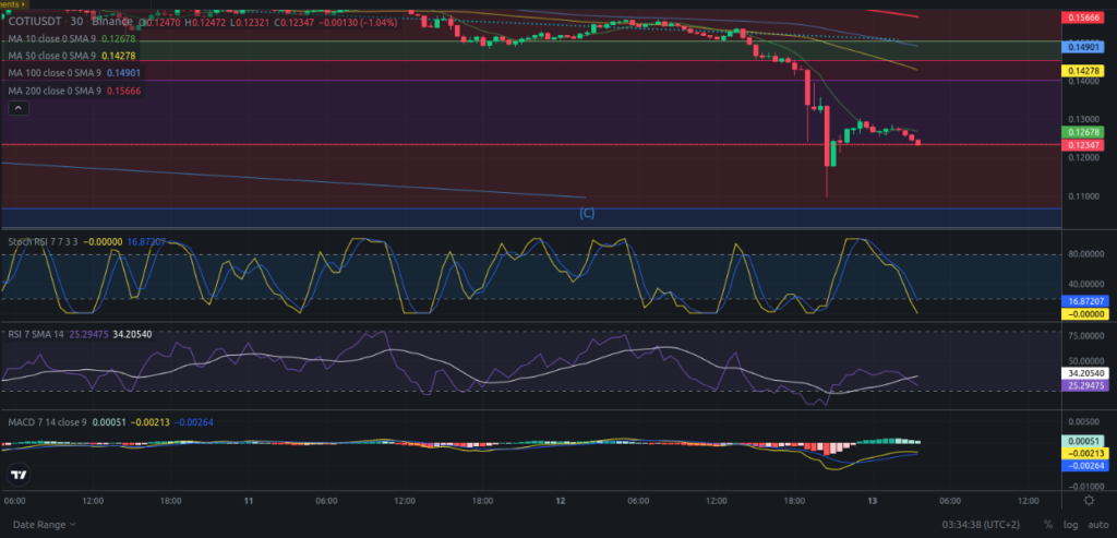 Precio de criptomoneda COTI hoy – 13/04/2024