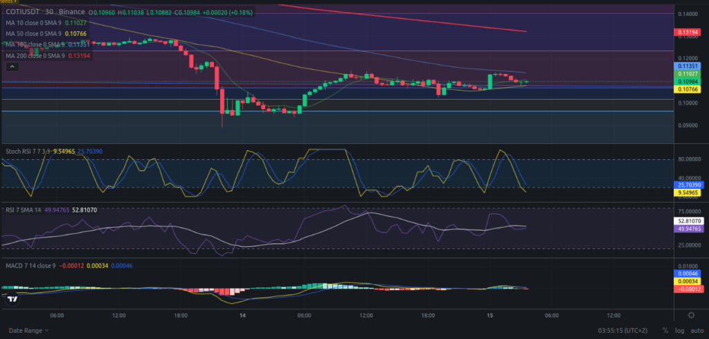 Precio de criptomoneda COTI hoy – 15/04/2024