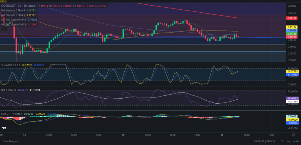 Precio de criptomoneda COTI hoy – 16/04/2024