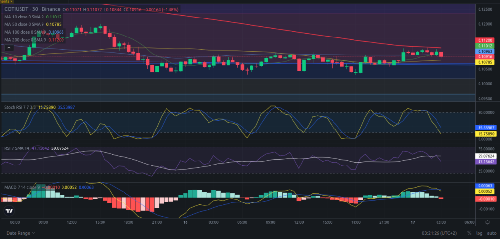 Precio de criptomoneda COTI hoy – 17/04/2024