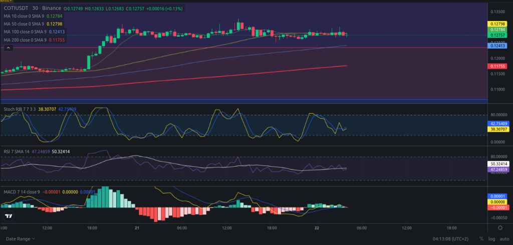 Precio de criptomoneda COTI hoy – 22/04/2024