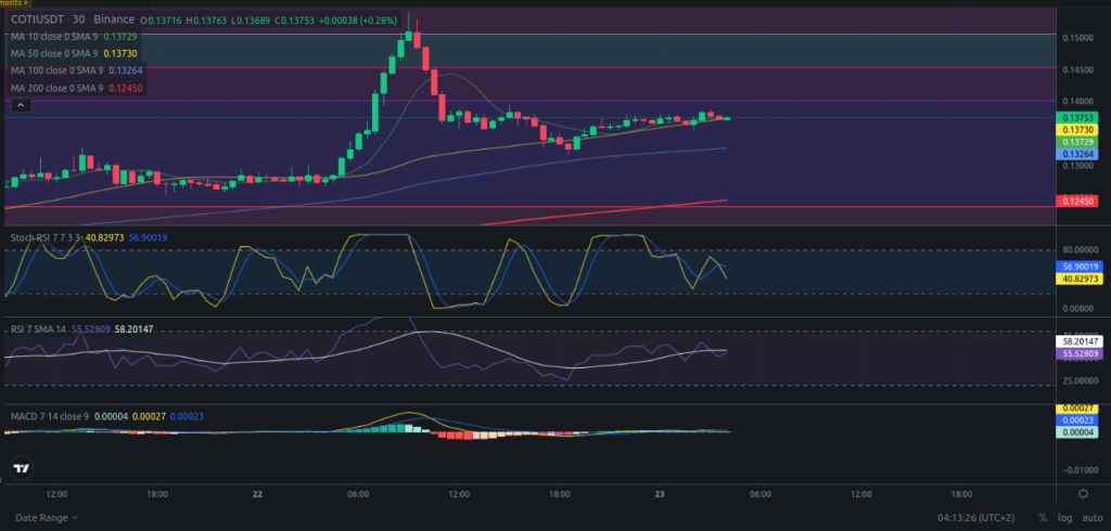 Precio de criptomoneda COTI hoy – 23/04/2024