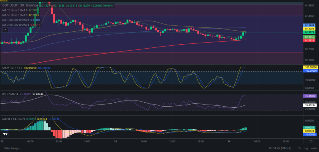 Precio de criptomoneda COTI hoy – 24/04/2024