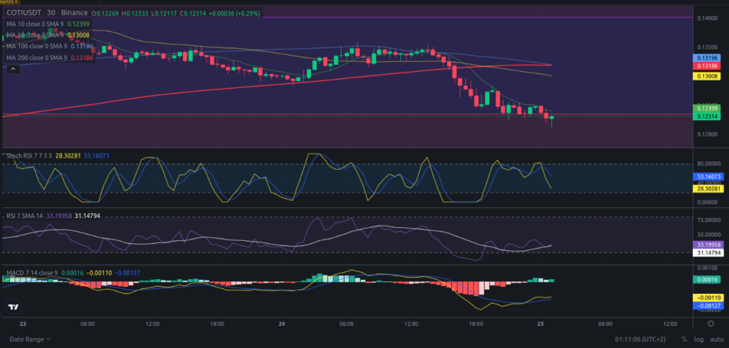 Precio de criptomoneda COTI hoy – 25/04/2024