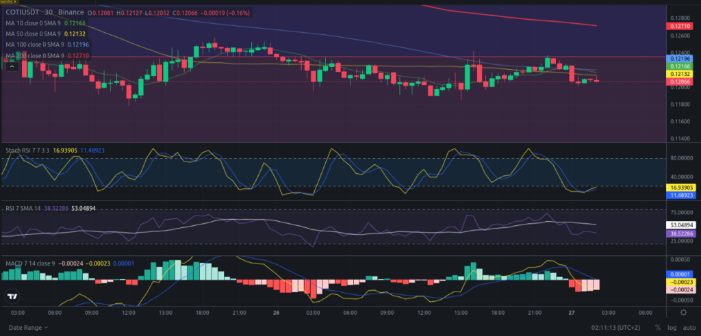 Precio de criptomoneda COTI hoy – 27/04/2024