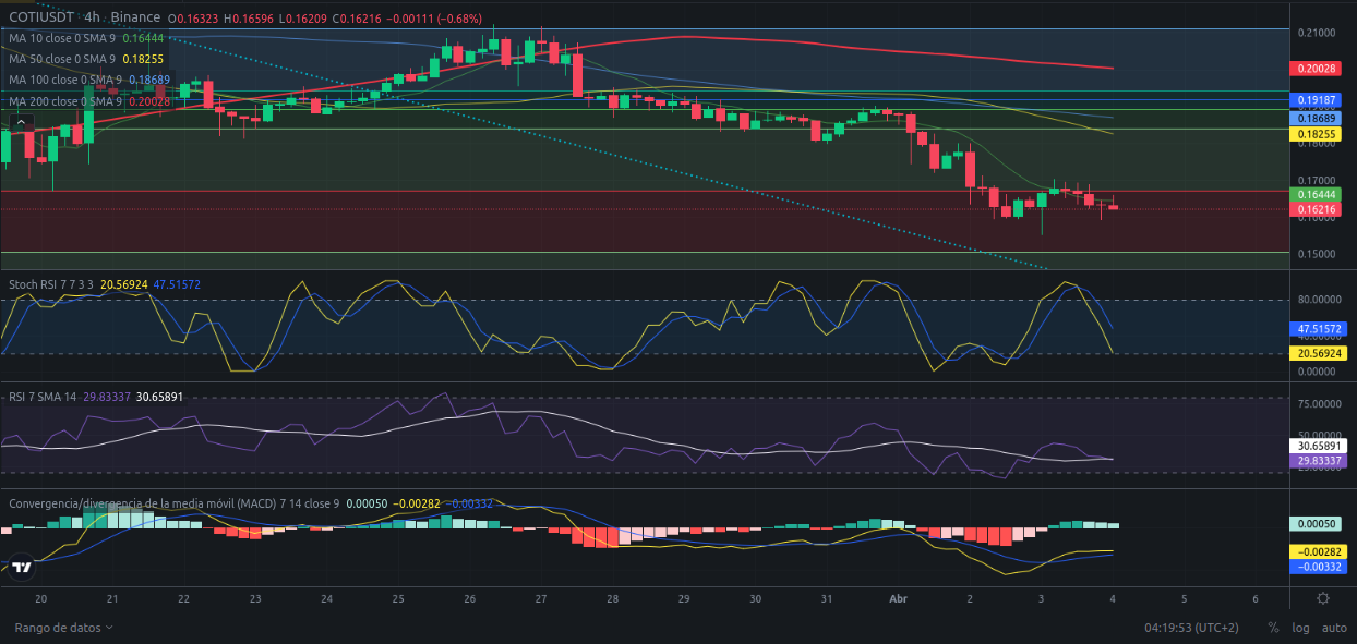 Precio de criptomoneda COTI hoy – 04/04/2024