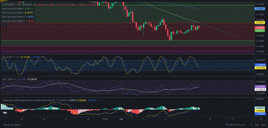 Precio de criptomoneda COTI hoy – 08/04/2024