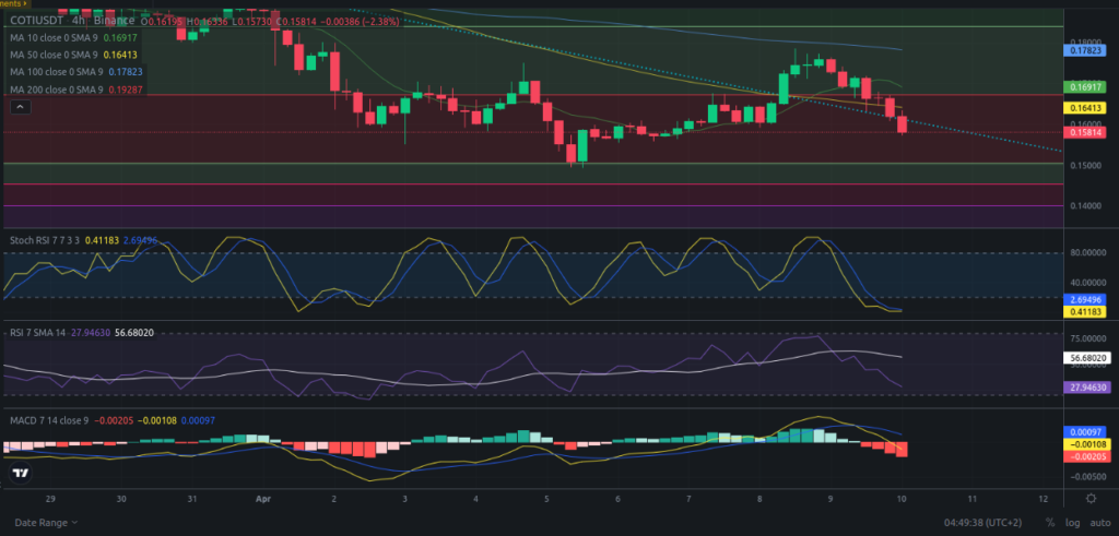 Precio de criptomoneda COTI hoy – 10/04/2024