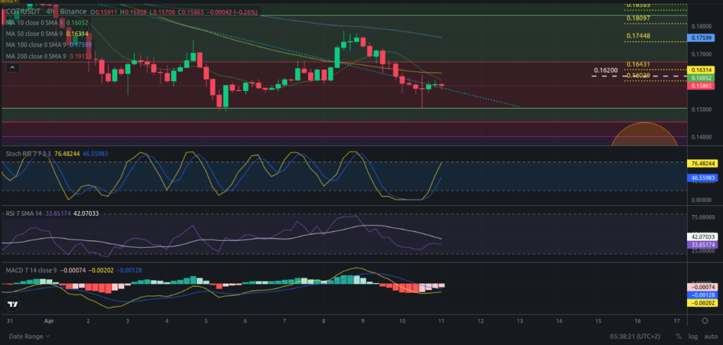 Precio de criptomoneda COTI hoy – 11/04/2024